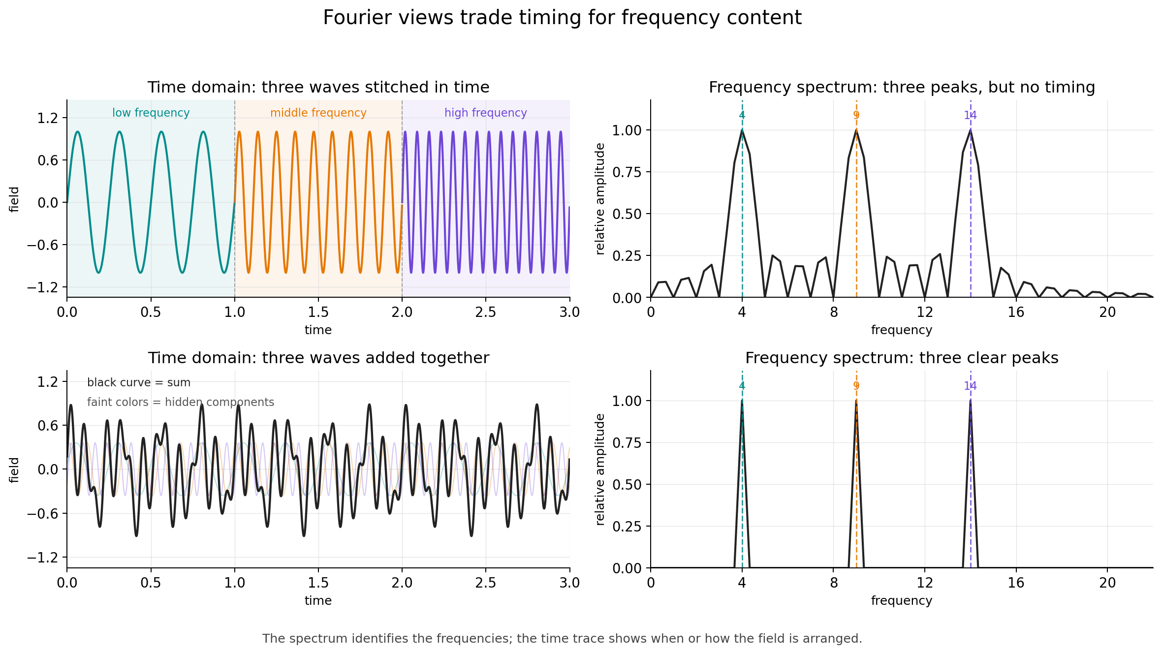 Two-column Fourier comparison showing stitched plane waves and summed plane waves in the time domain beside their frequency spectra