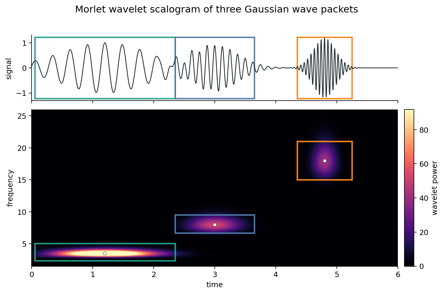 Morlet wavelet scalogram of three Gaussian wave packets with low-frequency long-duration, intermediate, and high-frequency short-duration components