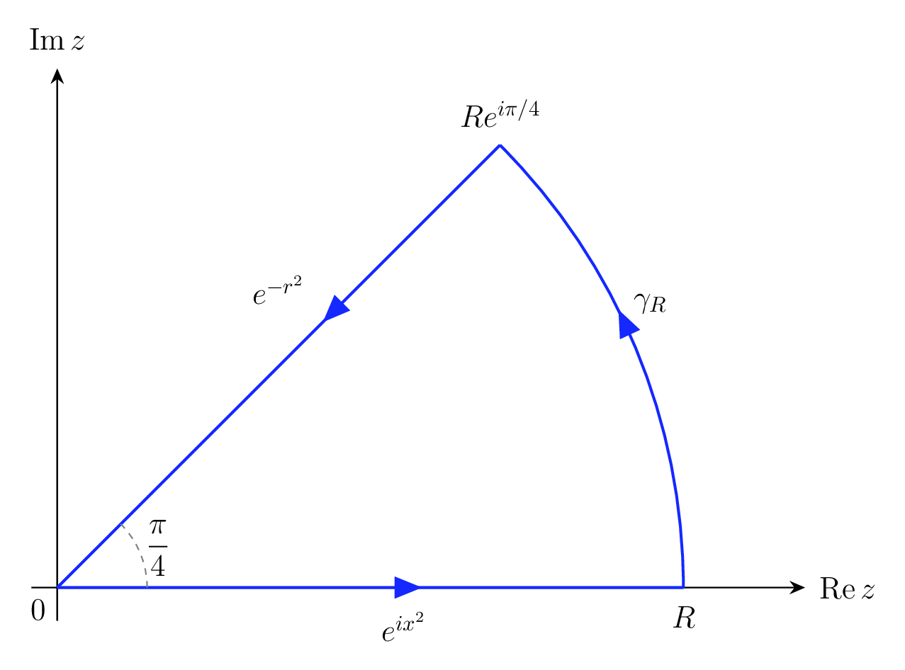 Positively oriented sector contour rotating the Fresnel integral from the real axis to the ray at angle pi over four
